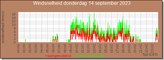 24 uurs gemiddelde windkracht