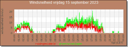 24 uurs gemiddelde windkracht