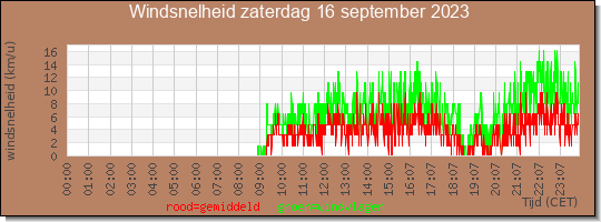 24 uurs gemiddelde windkracht