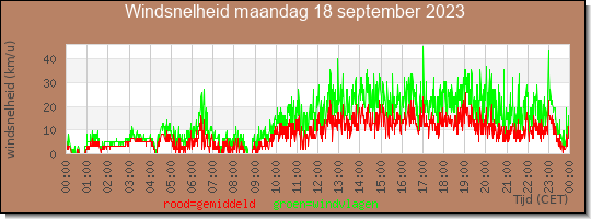 24 uurs gemiddelde windkracht