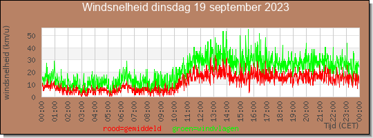 24 uurs gemiddelde windkracht