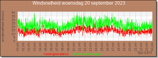 24 uurs gemiddelde windkracht