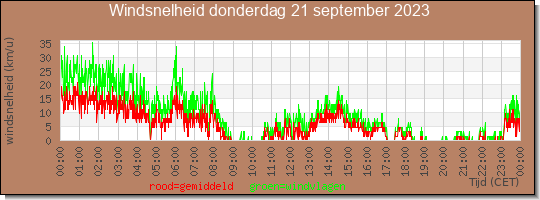 24 uurs gemiddelde windkracht