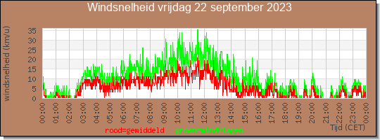 24 uurs gemiddelde windkracht