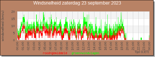 24 uurs gemiddelde windkracht