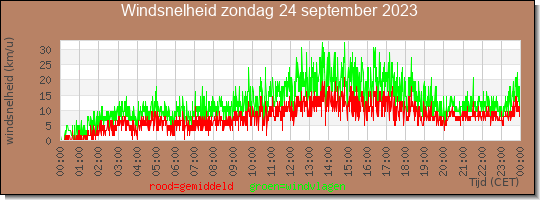 24 uurs gemiddelde windkracht