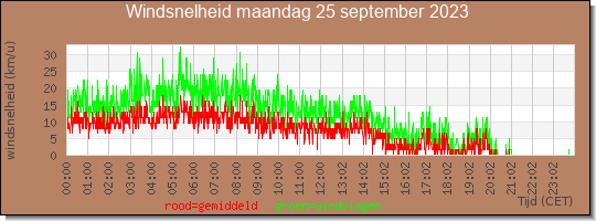 24 uurs gemiddelde windkracht