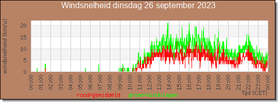 24 uurs gemiddelde windkracht