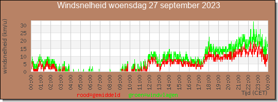 24 uurs gemiddelde windkracht