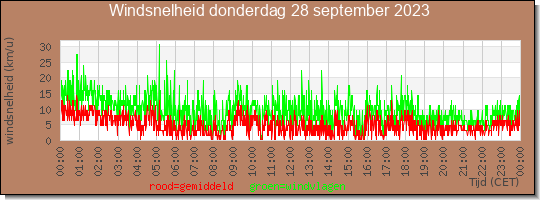 24 uurs gemiddelde windkracht