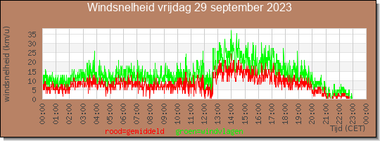 24 uurs gemiddelde windkracht