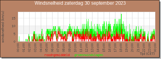 24 uurs gemiddelde windkracht