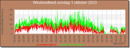 24 uurs gemiddelde windkracht