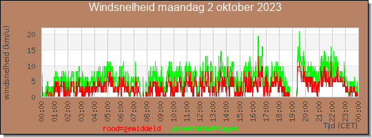 24 uurs gemiddelde windkracht