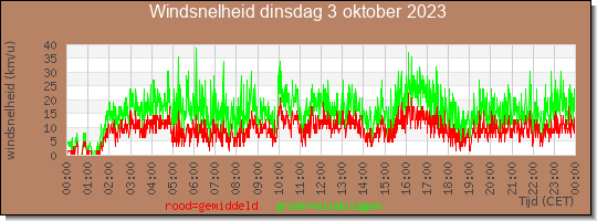 24 uurs gemiddelde windkracht