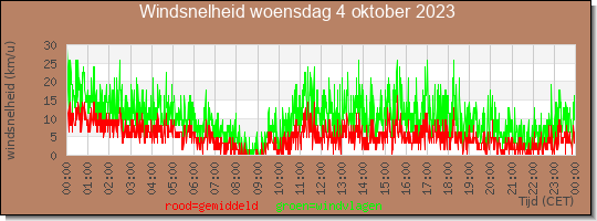 24 uurs gemiddelde windkracht