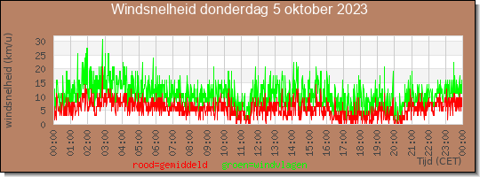 24 uurs gemiddelde windkracht