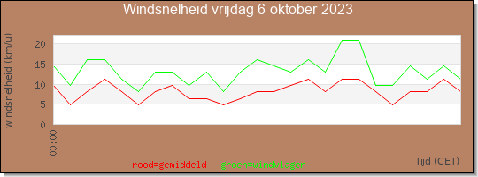 24 uurs gemiddelde windkracht