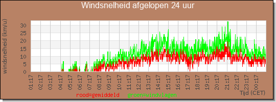 24 uurs gemiddelde windkracht