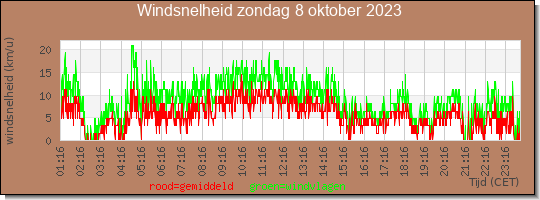 24 uurs gemiddelde windkracht