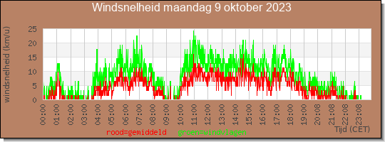 24 uurs gemiddelde windkracht