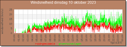 24 uurs gemiddelde windkracht