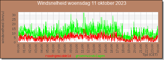 24 uurs gemiddelde windkracht