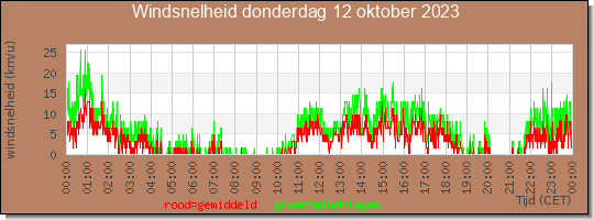 24 uurs gemiddelde windkracht