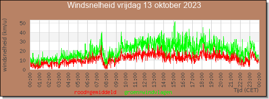 24 uurs gemiddelde windkracht