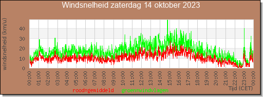 24 uurs gemiddelde windkracht