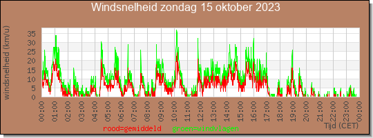 24 uurs gemiddelde windkracht