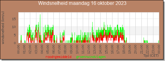 24 uurs gemiddelde windkracht