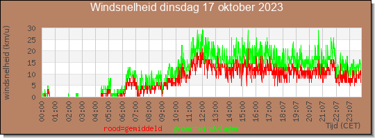 24 uurs gemiddelde windkracht