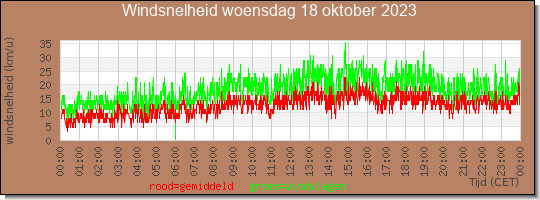 24 uurs gemiddelde windkracht