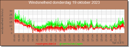 24 uurs gemiddelde windkracht