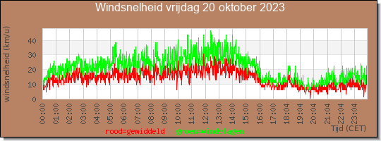 24 uurs gemiddelde windkracht