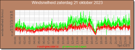 24 uurs gemiddelde windkracht