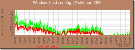 24 uurs gemiddelde windkracht