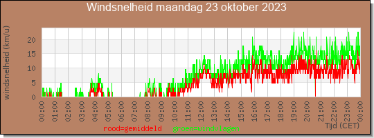 24 uurs gemiddelde windkracht