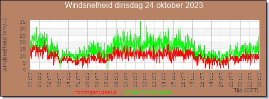 24 uurs gemiddelde windkracht