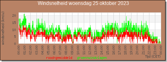 24 uurs gemiddelde windkracht