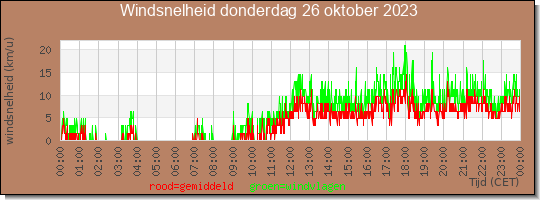 24 uurs gemiddelde windkracht