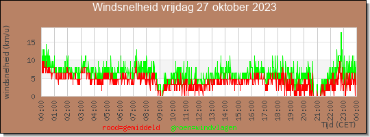 24 uurs gemiddelde windkracht