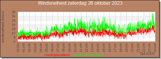 24 uurs gemiddelde windkracht