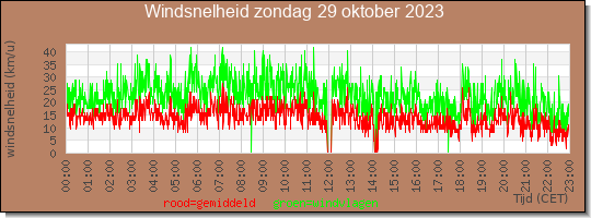 24 uurs gemiddelde windkracht