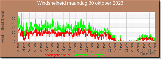 24 uurs gemiddelde windkracht