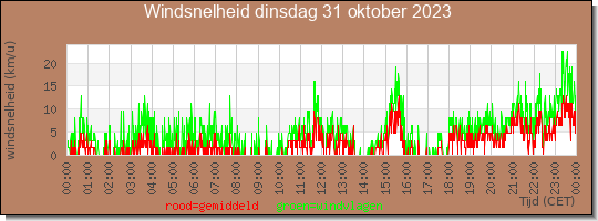 24 uurs gemiddelde windkracht