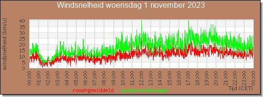 24 uurs gemiddelde windkracht