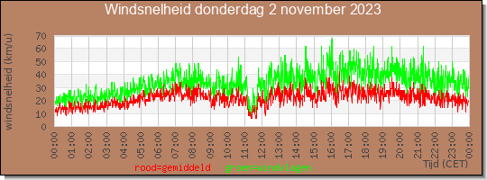 24 uurs gemiddelde windkracht