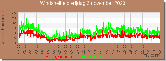 24 uurs gemiddelde windkracht